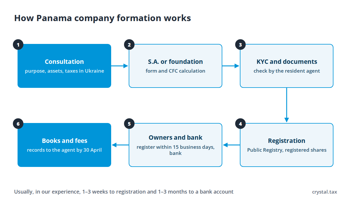 Flowchart of Panama company formation: consultation, choosing a corporation or foundation, KYC and documents, registration in the Public Registry, beneficial owner register and bank account, bookkeeping and annual obligations