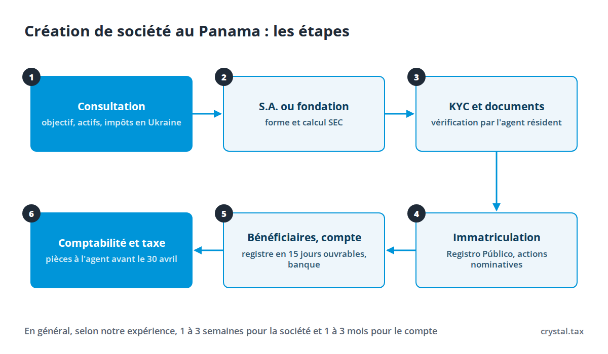 Schéma de la création de société au Panama : consultation, choix entre société anonyme et fondation, KYC et documents, inscription au Registro Público, registre des bénéficiaires et compte, comptabilité et obligations annuelles