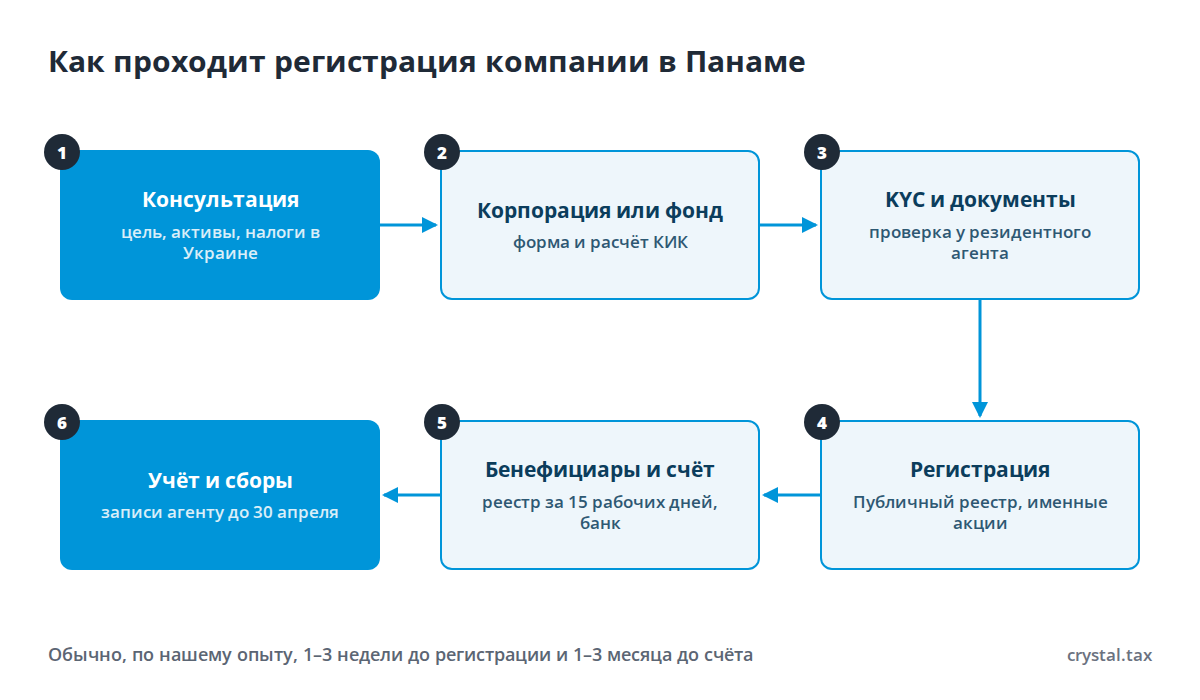 Блок-схема регистрации компании в Панаме: консультация, выбор корпорации или фонда, KYC и документы, регистрация в Публичном реестре, реестр бенефициаров и счёт, учёт и ежегодные обязанности
