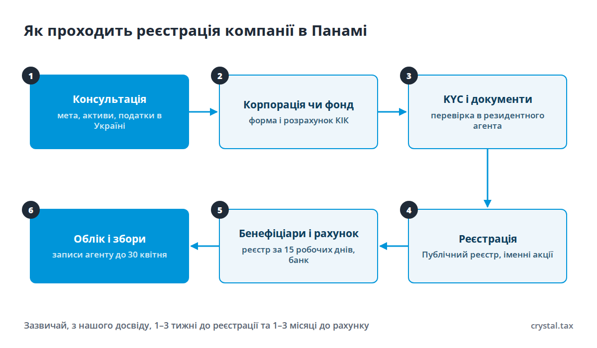 Блок-схема реєстрації компанії в Панамі: консультація, вибір корпорації або фонду, KYC і документи, реєстрація в Публічному реєстрі, реєстр бенефіціарів і рахунок, облік і щорічні обов'язки