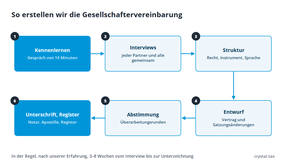 Ablaufdiagramm zur Erstellung einer Gesellschaftervereinbarung: Kennenlernen, Interviews mit den Partnern, Struktur und Recht, Vertragsentwurf, Abstimmung, Unterzeichnung und Register
