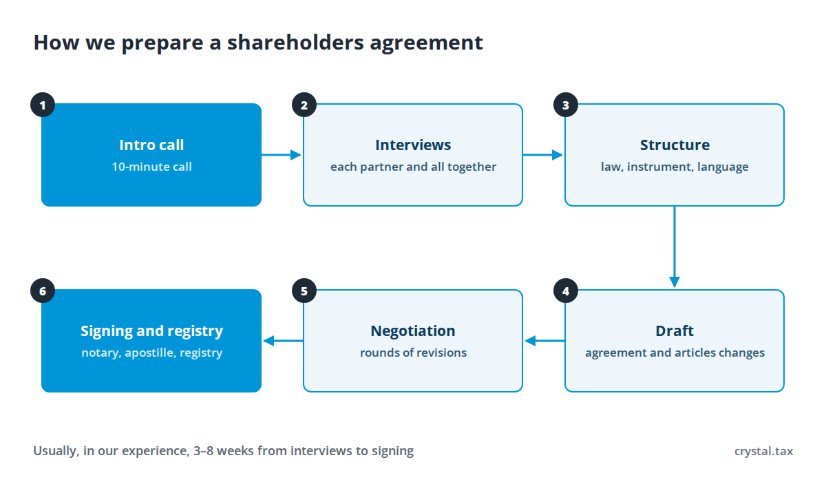Flowchart of preparing a shareholders agreement: intro call, partner interviews, structure and law, draft agreement, negotiation, signing and registry