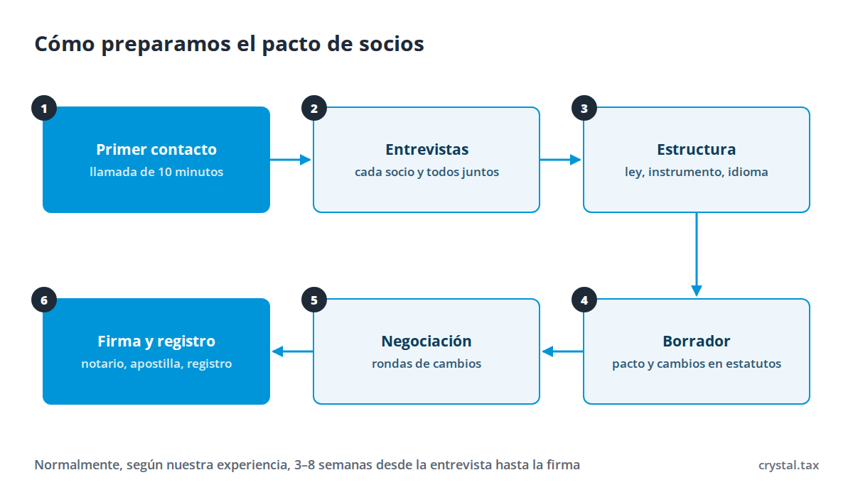 Diagrama de preparación del pacto de socios: primer contacto, entrevistas con los socios, estructura y ley aplicable, borrador, negociación, firma y registro