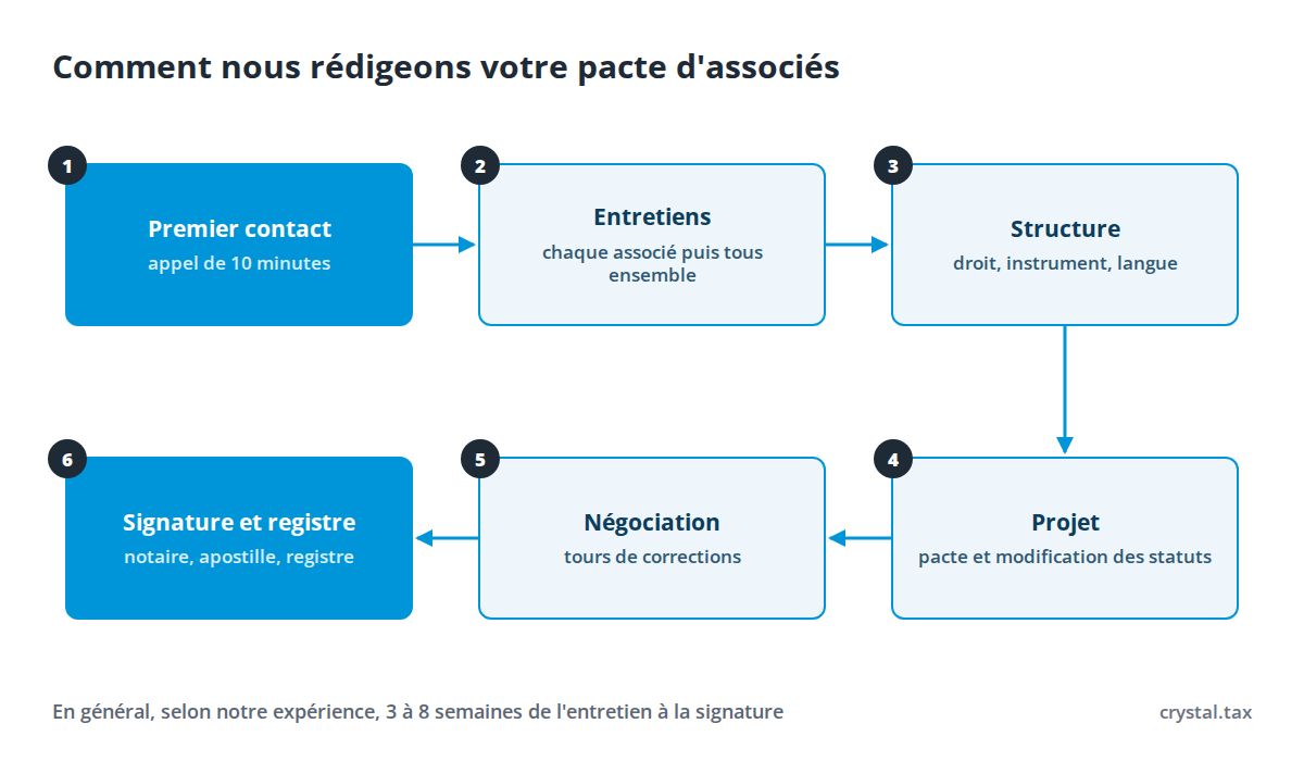 Schéma de rédaction d'un pacte d'associés : premier contact, entretiens avec les associés, structure et droit applicable, projet de pacte, négociation, signature et registre