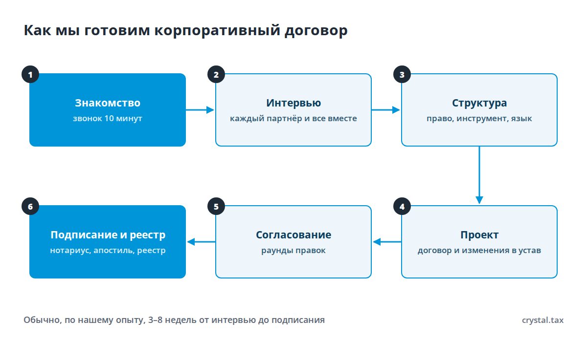 Блок-схема подготовки корпоративного договора: знакомство, интервью с партнёрами, структура и право, проект договора, согласование, подписание и реестр