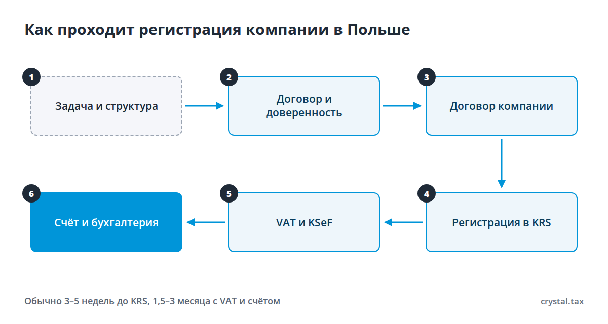 Схема из шести шагов регистрации sp. z o.o. в Польше: задача, доверенность, договор компании, KRS, VAT и KSeF, счёт и бухгалтерия