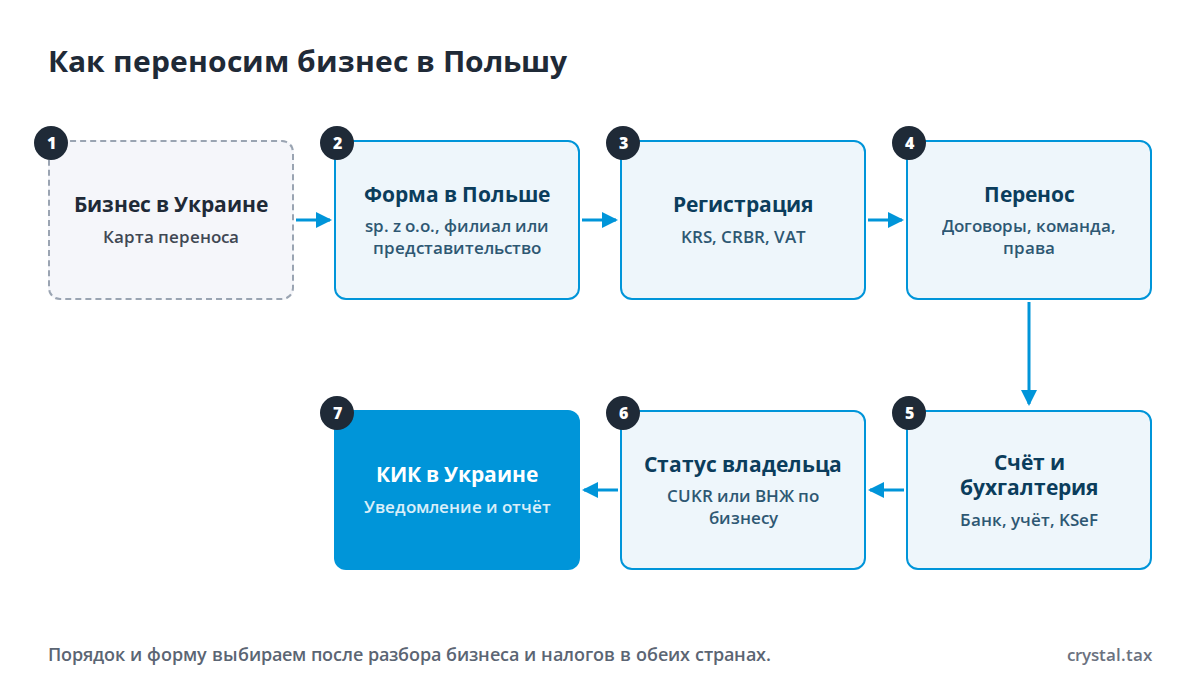 Схема релокации бизнеса в Польшу в семь шагов: бизнес в Украине, форма в Польше, регистрация, перенос, счёт и бухгалтерия, статус владельца, КИК в Украине