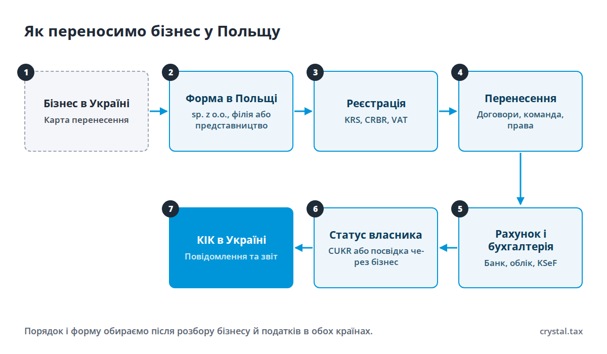 Схема релокації бізнесу в Польщу в сім кроків: бізнес в Україні, форма в Польщі, реєстрація, перенесення, рахунок і бухгалтерія, статус власника, КІК в Україні