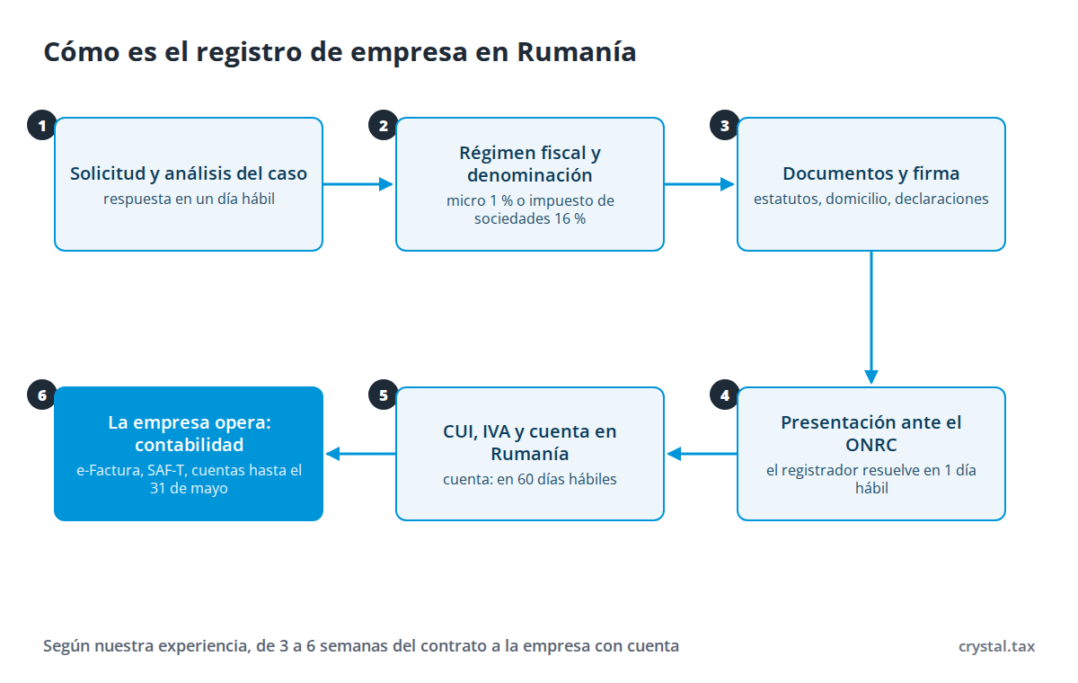 Diagrama del registro de empresa en Rumanía: solicitud, régimen fiscal, documentos, presentación ante el ONRC, CUI y cuenta en Rumanía, contabilidad
