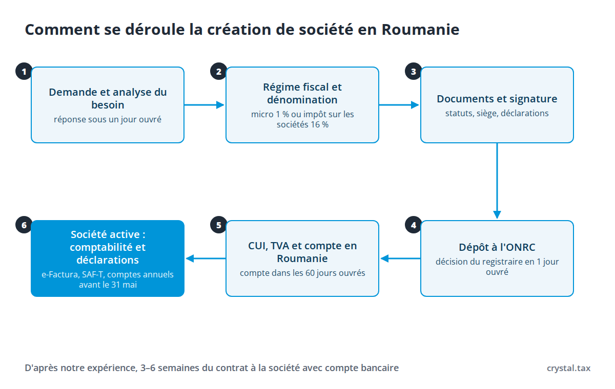 Schéma de la création de société en Roumanie : demande, régime fiscal, documents, dépôt à l'ONRC, CUI et compte en Roumanie, comptabilité