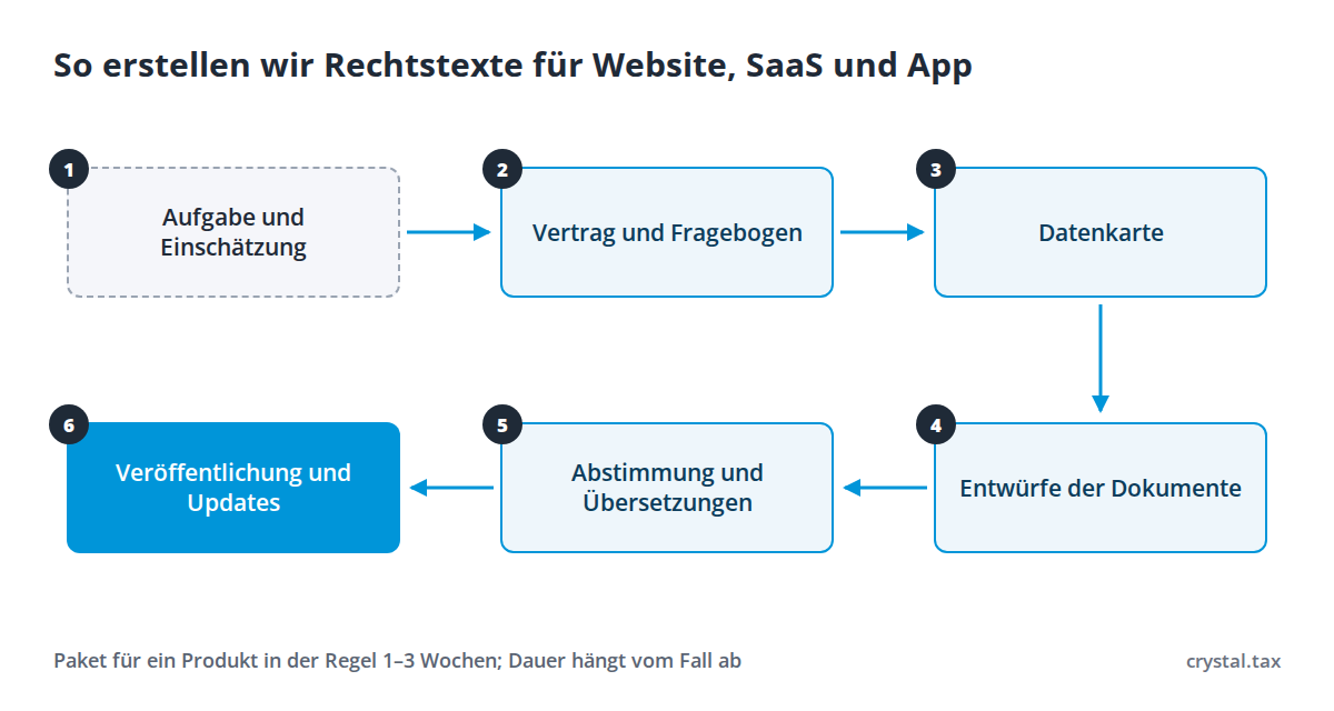 Schema aus sechs Schritten: Aufgabe und Einschätzung, Vertrag und Fragebogen, Datenkarte, Entwürfe der Dokumente, Abstimmung und Übersetzungen, Veröffentlichung und Updates