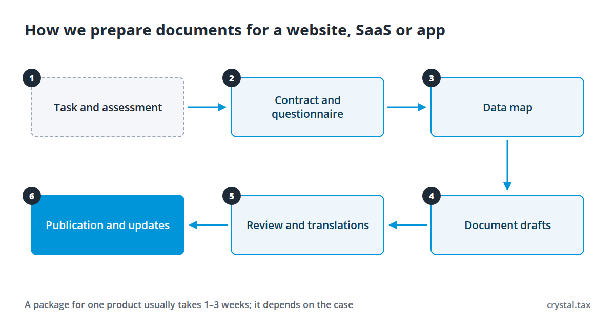 Six-step diagram: task and assessment, contract and questionnaire, data map, document drafts, review and translations, publication and updates