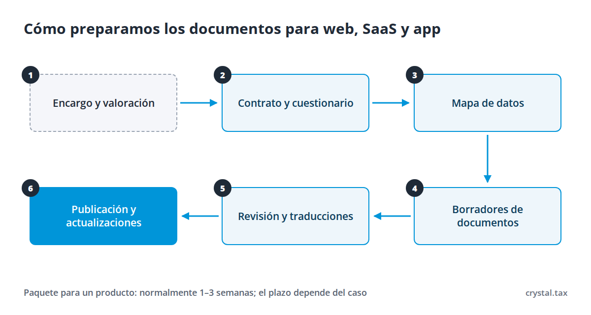 Esquema de seis pasos: encargo y valoración, contrato y cuestionario, mapa de datos, borradores de documentos, revisión y traducciones, publicación y actualizaciones