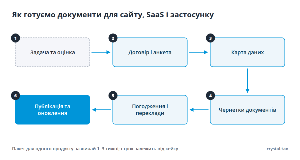 Схема з шести кроків: задача та оцінка, договір і анкета, карта даних, чернетки документів, погодження і переклади, публікація та оновлення