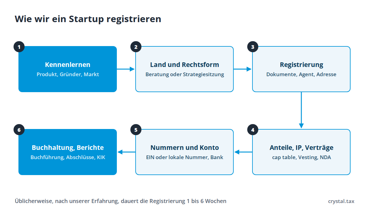 Ablaufdiagramm der Startup-Gründung: Kennenlernen, Wahl von Land und Rechtsform, Registrierung der Firma, Anteile, IP und Verträge, Steuernummern und Konto, Buchhaltung, Berichte und KIK