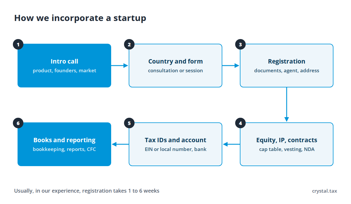 Startup incorporation flowchart: intro call, choice of country and form, company registration, equity, IP and contracts, tax numbers and bank account, bookkeeping, reporting and CFC