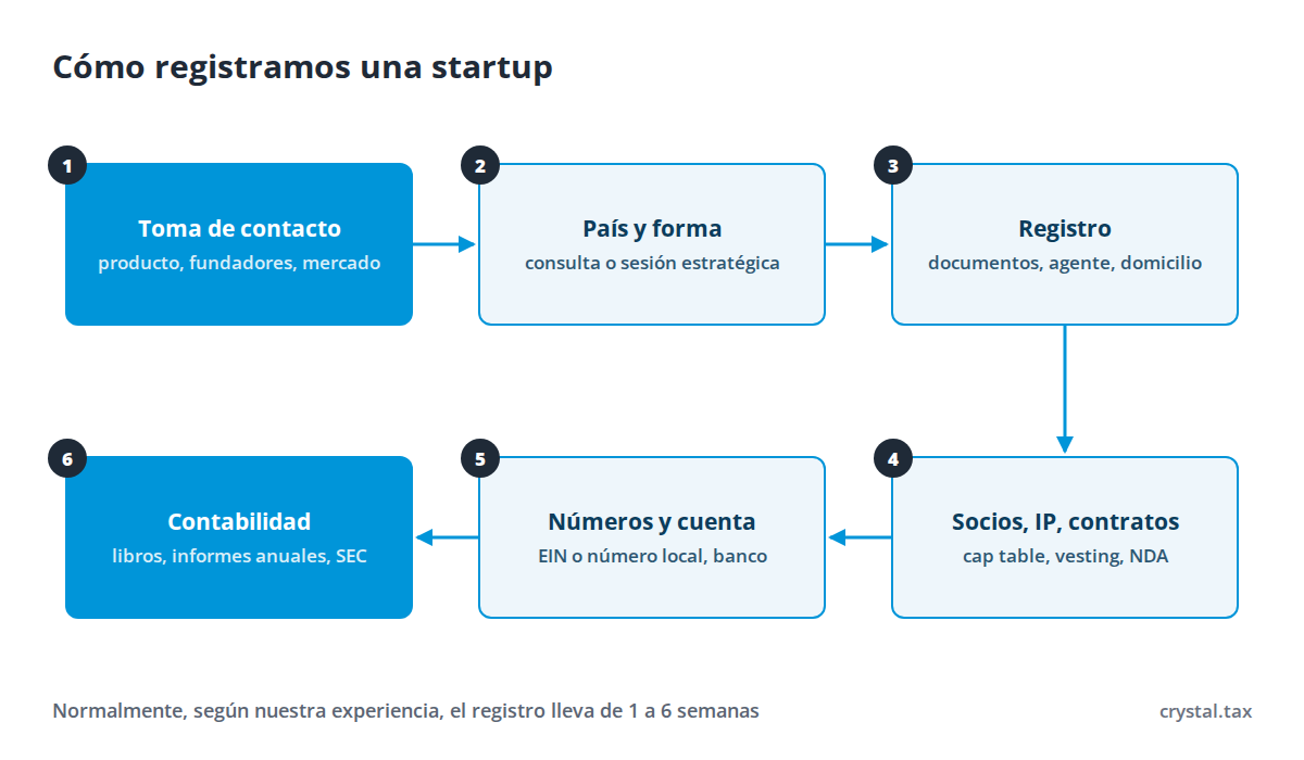 Diagrama de flujo del registro de una startup: toma de contacto, elección del país y de la forma, registro de la empresa, participaciones, IP y contratos, números fiscales y cuenta, contabilidad, informes y SEC