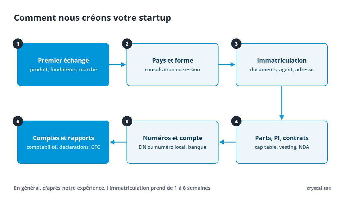 Schéma de création d'une startup : premier échange, choix du pays et de la forme, immatriculation de la société, parts, propriété intellectuelle et contrats, numéros fiscaux et compte, comptabilité, déclarations et CFC