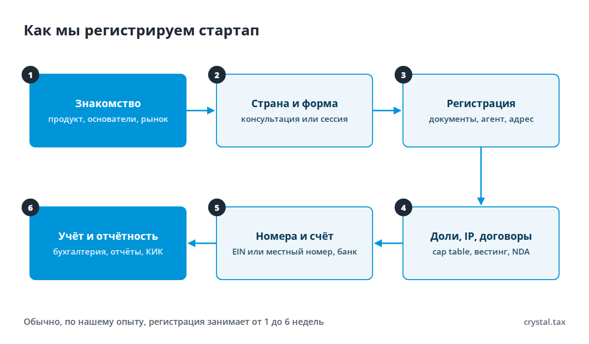 Блок-схема регистрации стартапа: знакомство, выбор страны и формы, регистрация компании, доли, IP и договоры, налоговые номера и счёт, бухгалтерия, отчётность и КИК