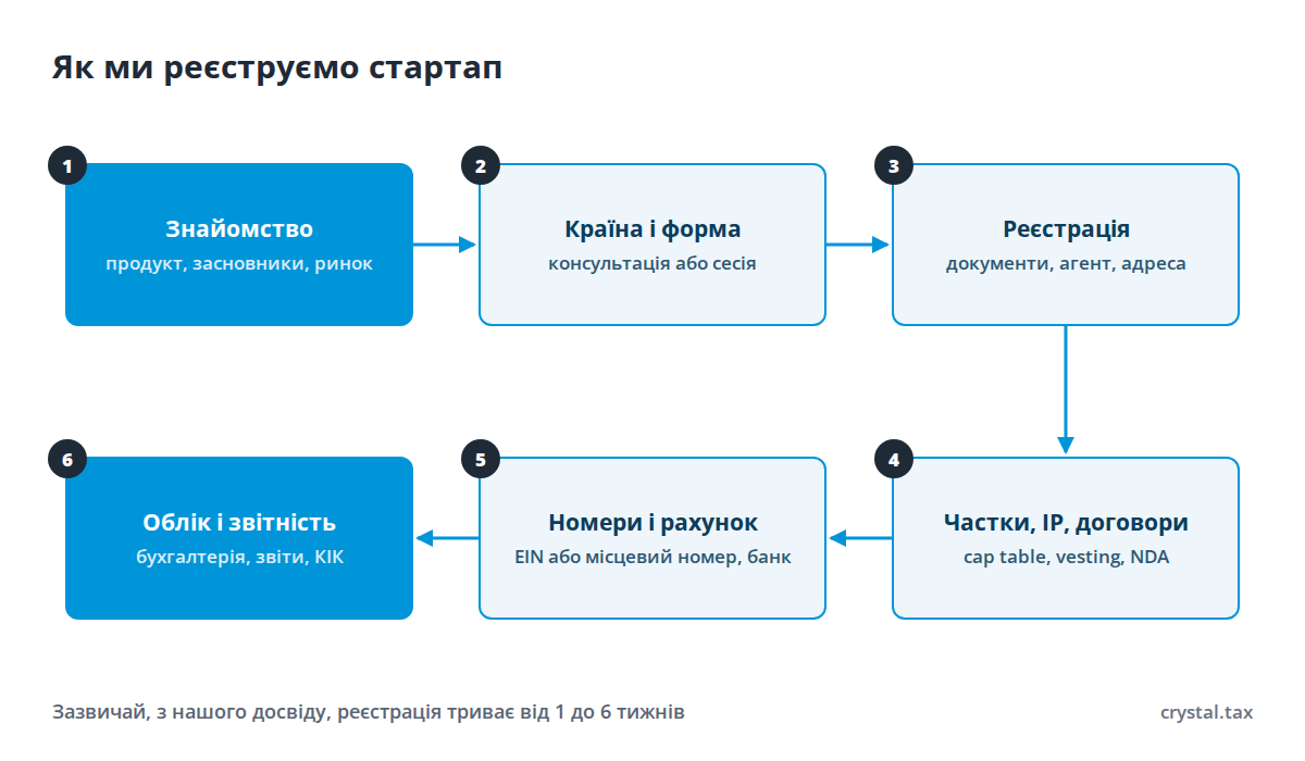 Блок-схема реєстрації стартапу: знайомство, вибір країни і форми, реєстрація компанії, частки, IP і договори, податкові номери і рахунок, бухгалтерія, звітність і КІК