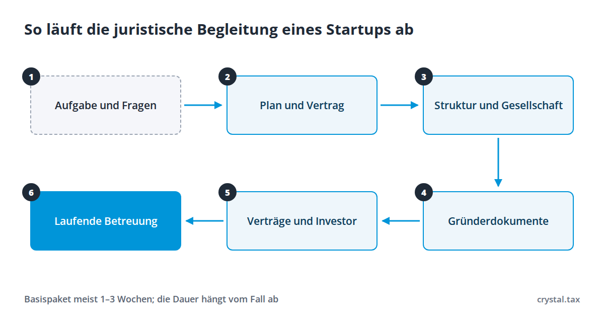 Schema der sechs Schritte der juristischen Begleitung: Aufgabe, Vertrag, Struktur, Gründerdokumente, Verträge und Investor, laufende Betreuung