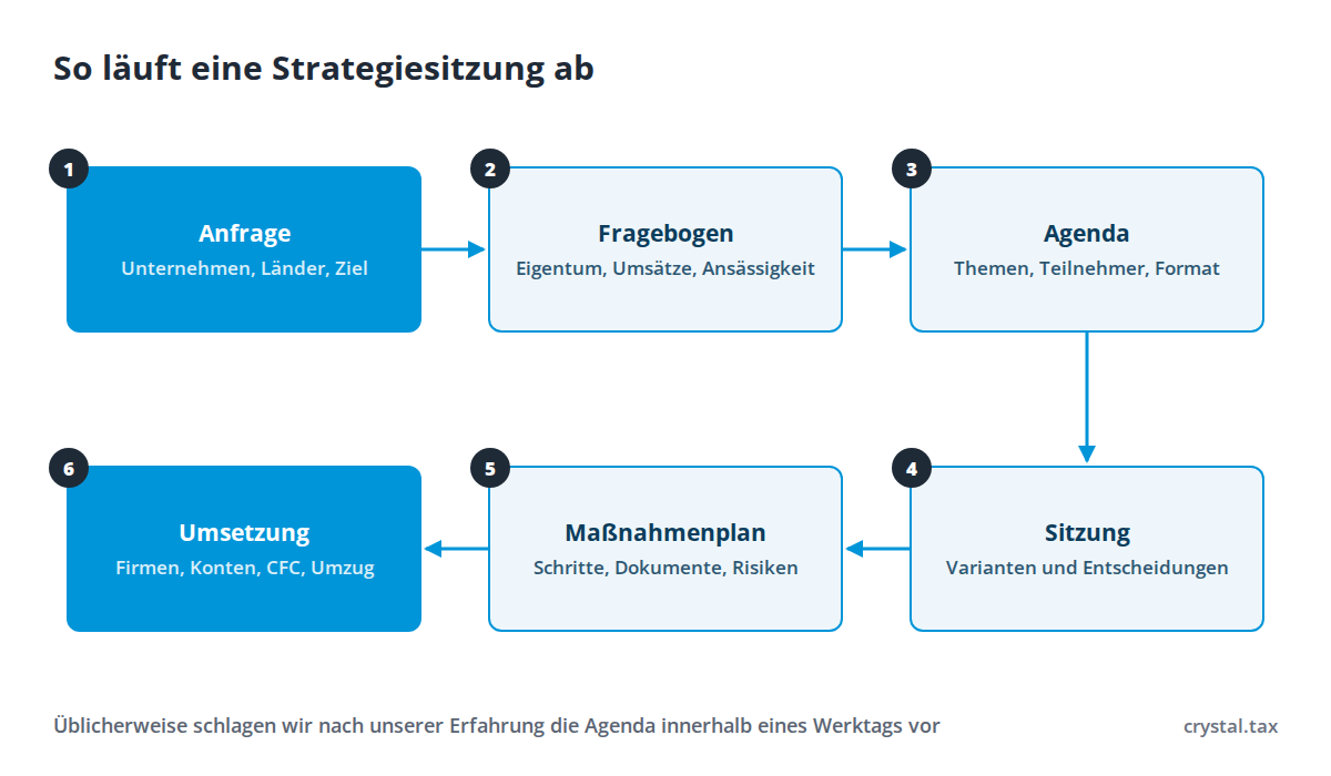 Ablaufdiagramm der Strategiesitzung: Anfrage, Fragebogen und Dokumente, Agenda, Sitzung, Maßnahmenplan, Umsetzung aus einer Hand