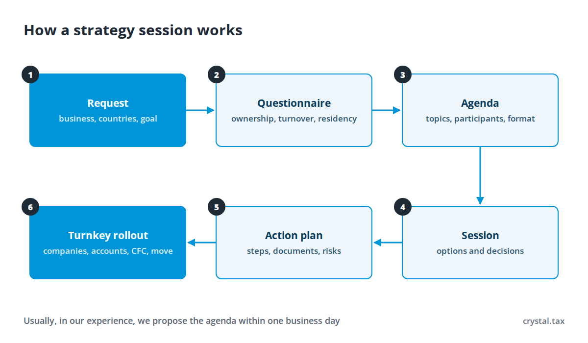 Flowchart of the strategy session: request, questionnaire and documents, agenda, session, action plan, turnkey implementation