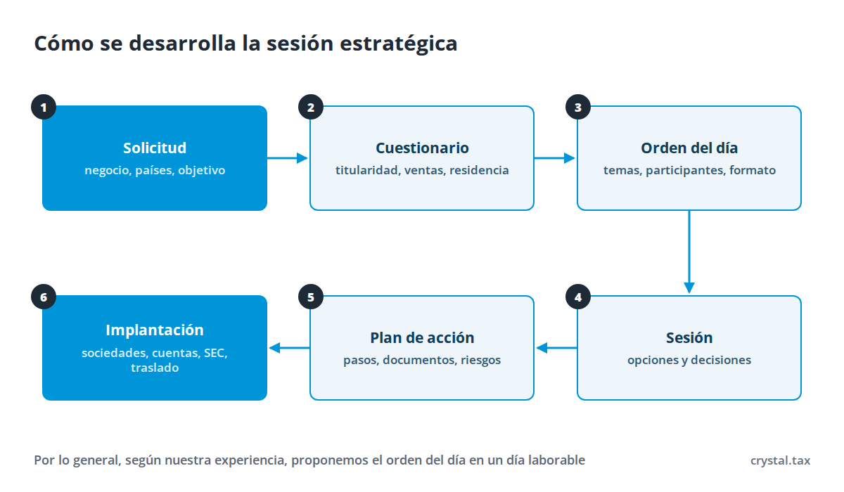 Diagrama de la sesión estratégica: solicitud, cuestionario y documentos, orden del día, sesión, plan de acción, implantación llave en mano