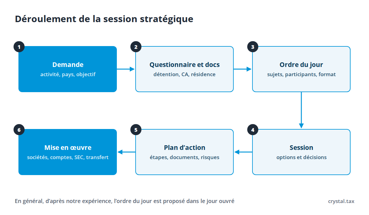 Schéma de la session stratégique : demande, questionnaire et documents, ordre du jour, session, plan d’action, mise en œuvre clés en main