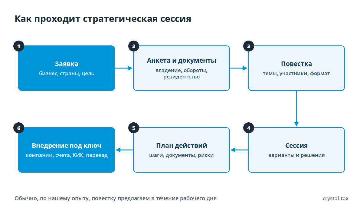 Блок-схема стратегической сессии: заявка, анкета и документы, повестка, сессия, план действий, внедрение под ключ
