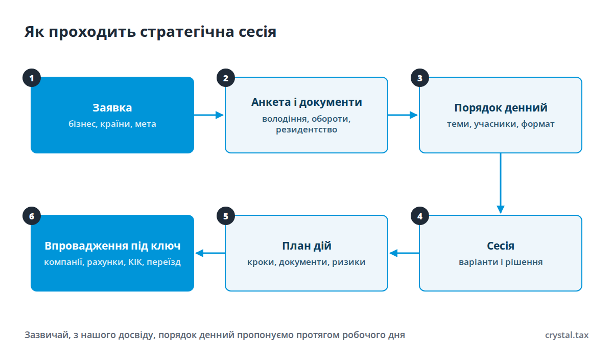 Блок-схема стратегічної сесії: заявка, анкета і документи, порядок денний, сесія, план дій, впровадження під ключ