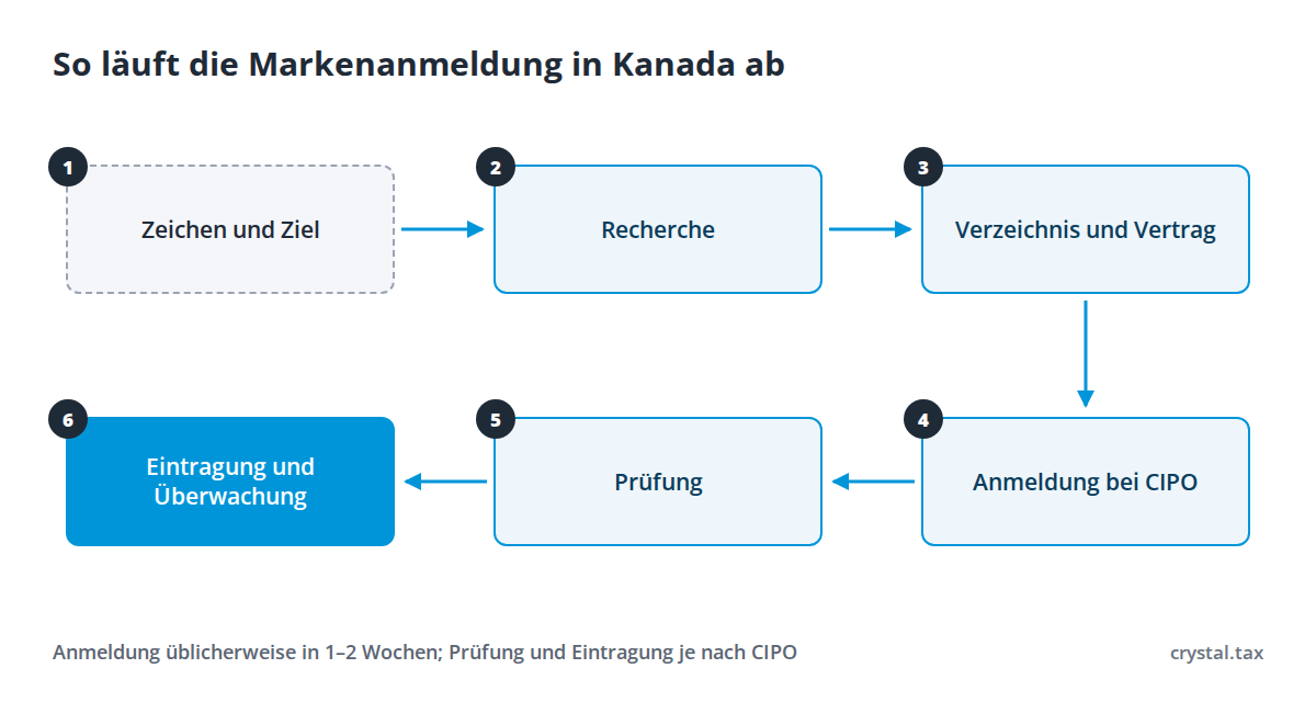 Schema mit sechs Schritten der Markenanmeldung in Kanada: Ziel, Recherche, Warenverzeichnis, Anmeldung bei CIPO, Prüfung, Eintragung und Überwachung