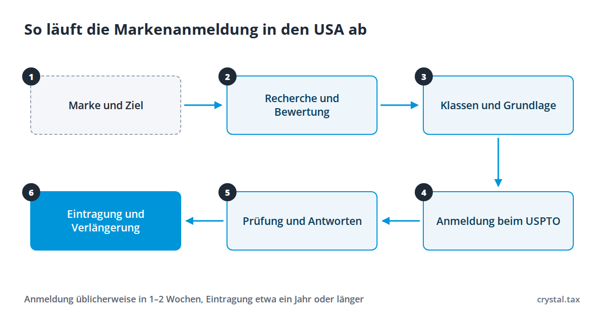 Schema mit sechs Schritten der Markenanmeldung in den USA: Ziel, Recherche, Klassen, Anmeldung beim USPTO, Prüfung, Eintragung und Verlängerung
