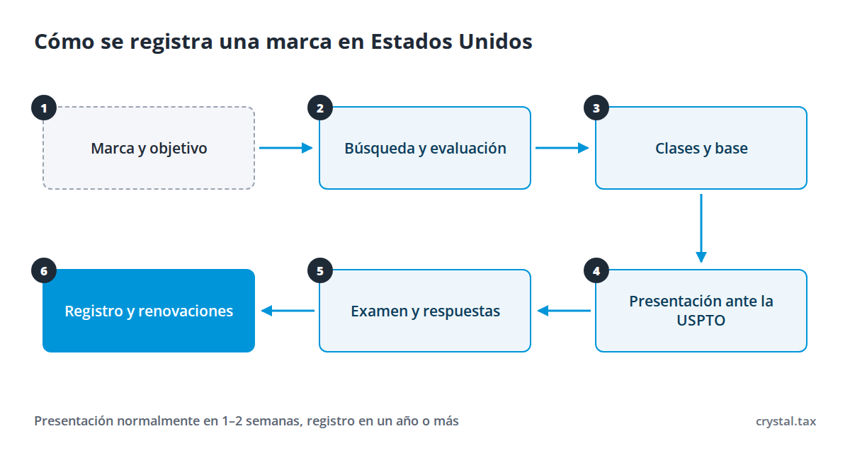 Esquema de seis pasos del registro de marca en Estados Unidos: objetivo, búsqueda, clases, presentación ante la USPTO, examen, registro y renovaciones