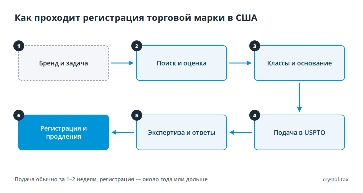 Схема из шести шагов регистрации торговой марки в США: задача, поиск, классы, подача в USPTO, экспертиза, регистрация и продления