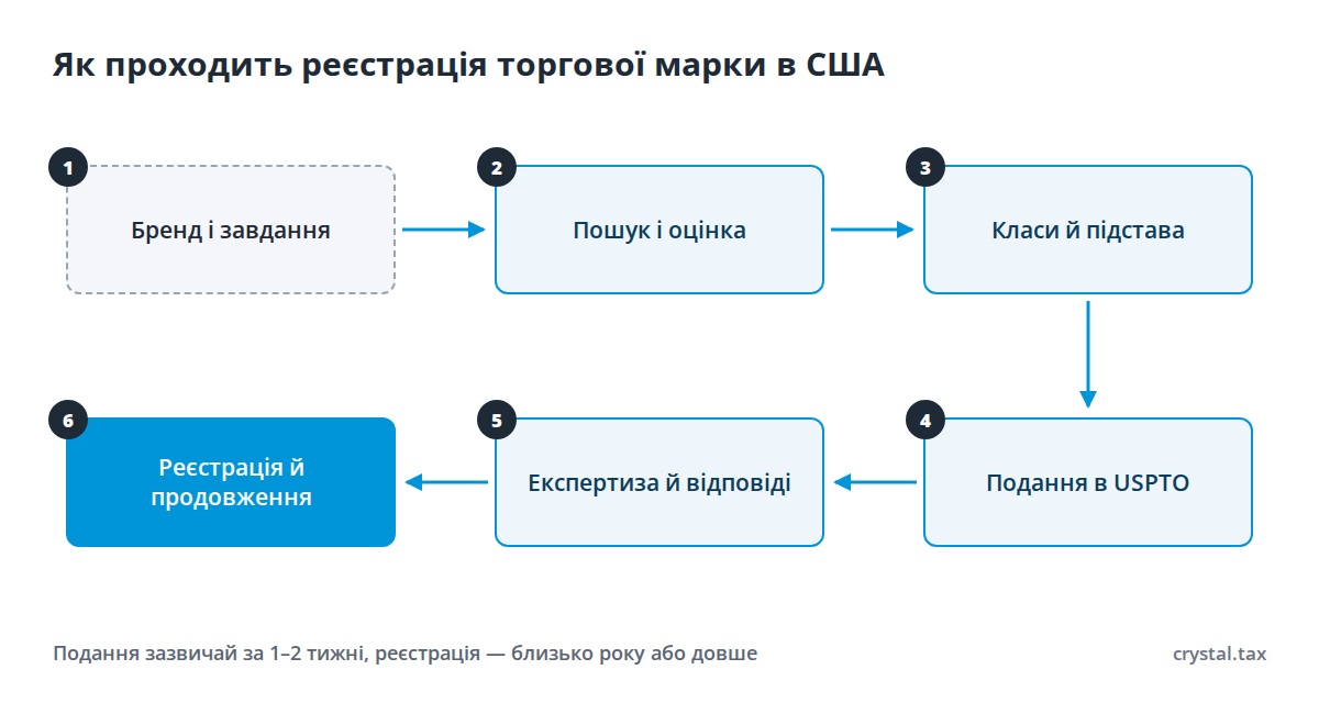 Схема з шести кроків реєстрації торгової марки в США: завдання, пошук, класи, подання в USPTO, експертиза, реєстрація та продовження