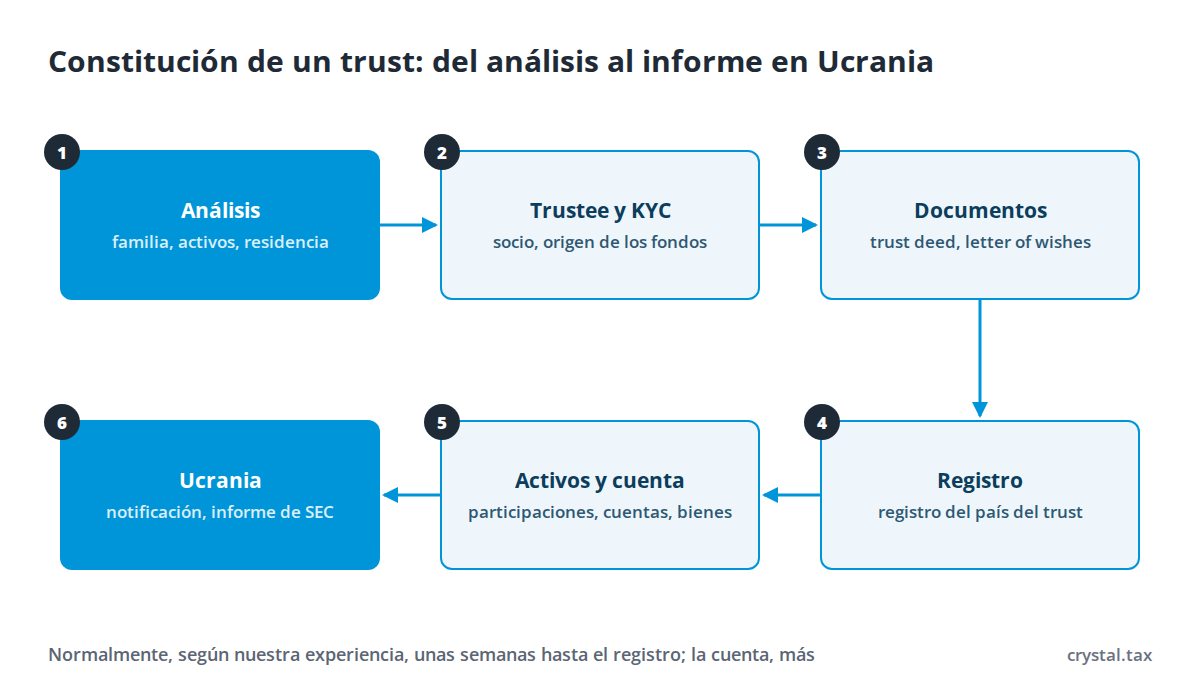 Esquema de constitución de un trust en seis pasos: análisis, trustee y KYC, documentos, registro, activos y cuenta, declaraciones en Ucrania