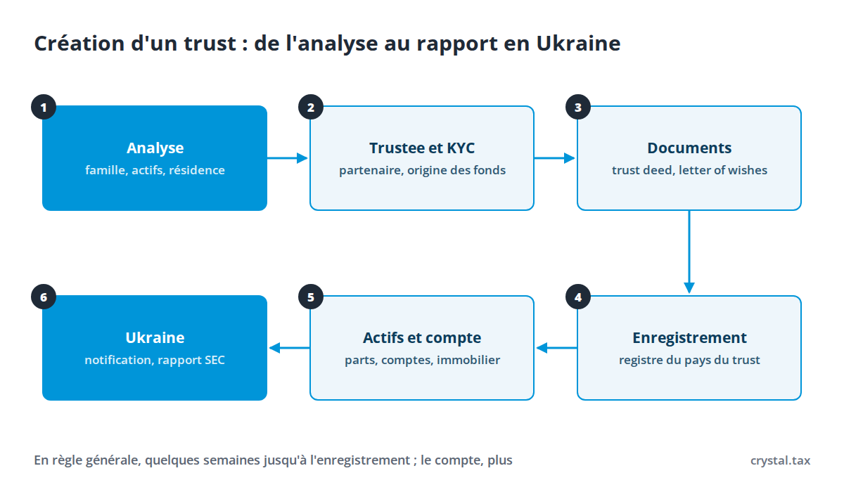 Schéma de création d'un trust en six étapes : analyse, trustee et KYC, documents, enregistrement, actifs et compte, reporting en Ukraine