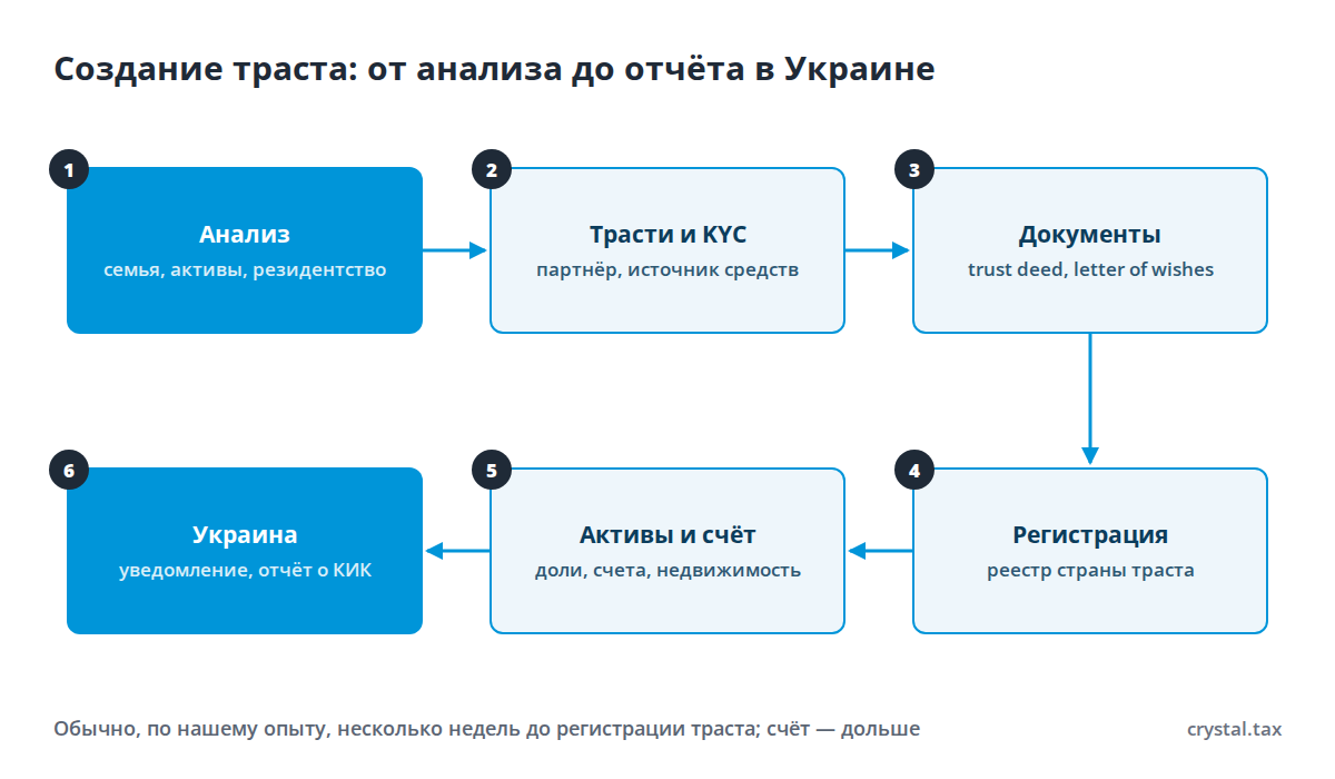 Схема создания траста в шесть шагов: анализ, трасти и KYC, документы, регистрация, активы и счёт, отчётность в Украине