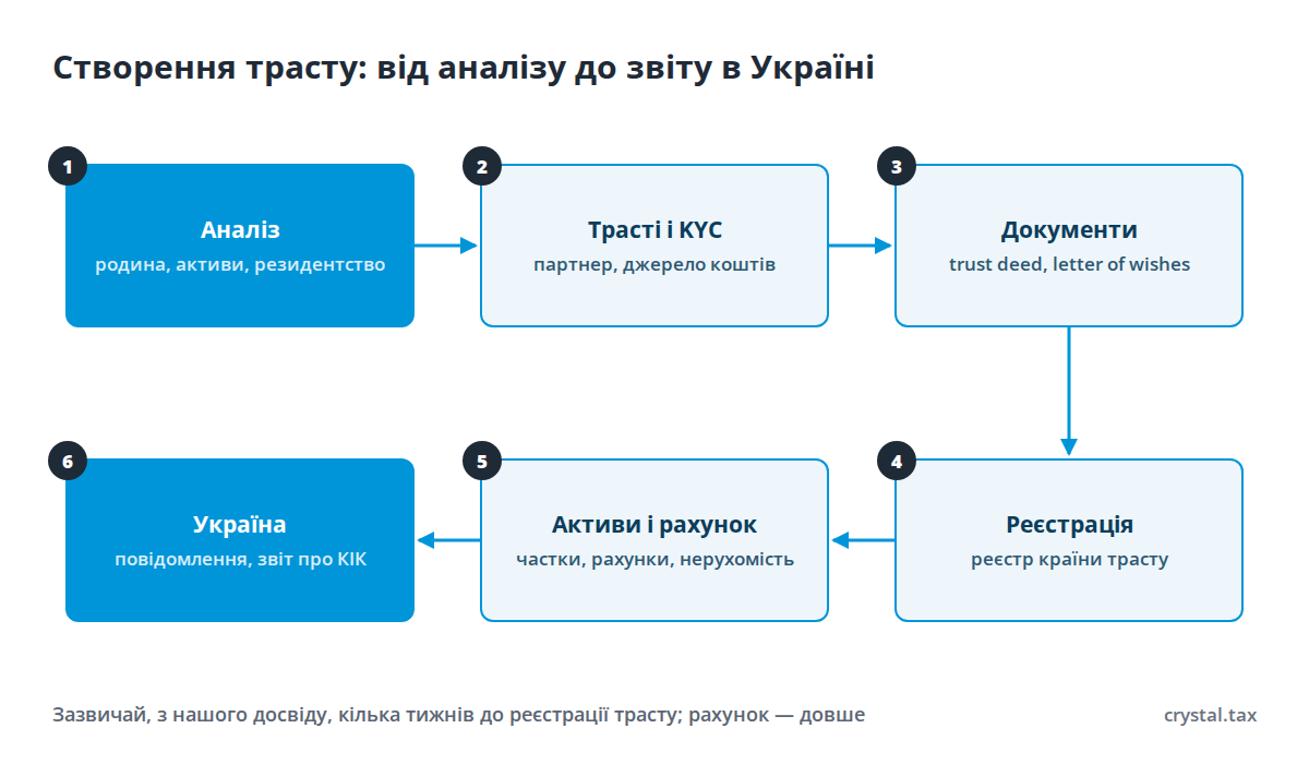 Схема створення трасту в шість кроків: аналіз, трасті і KYC, документи, реєстрація, активи і рахунок, звітність в Україні