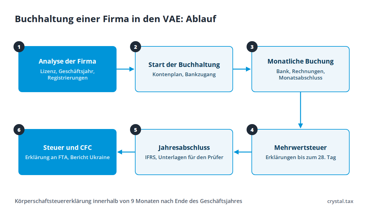 Ablaufdiagramm der buchhalterischen Betreuung einer Firma in den VAE: Analyse der Firma, Start der Buchhaltung, monatliche Buchführung, Mehrwertsteuer, Jahresabschluss und Prüfung, Körperschaftsteuer und CFC