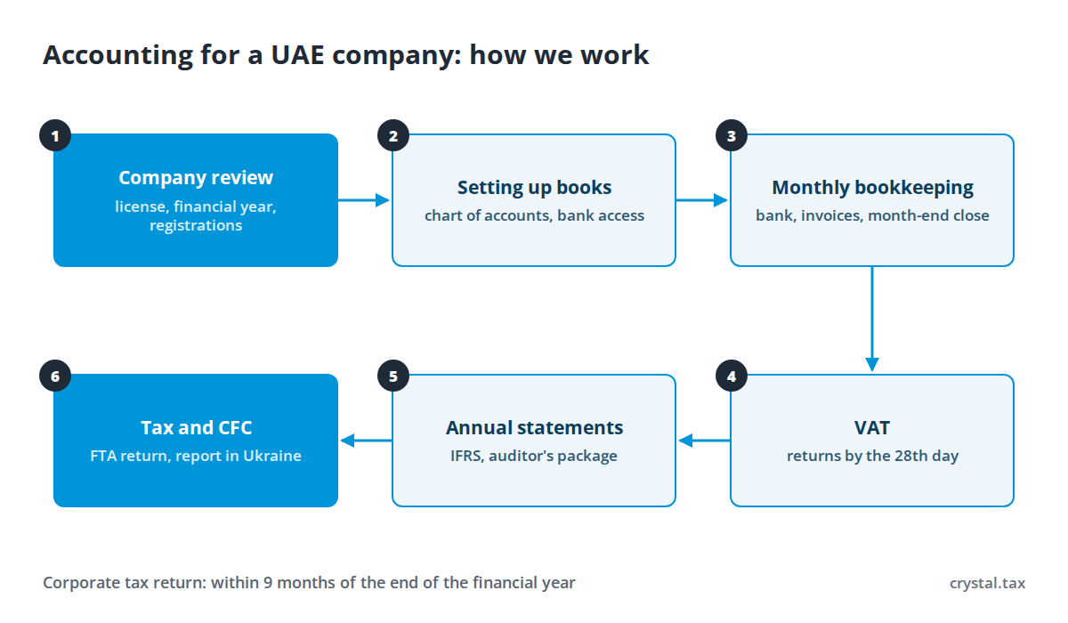 Flowchart of accounting support for a UAE company: company review, setting up the books, monthly bookkeeping, VAT, annual financial statements and audit, corporate tax and CFC