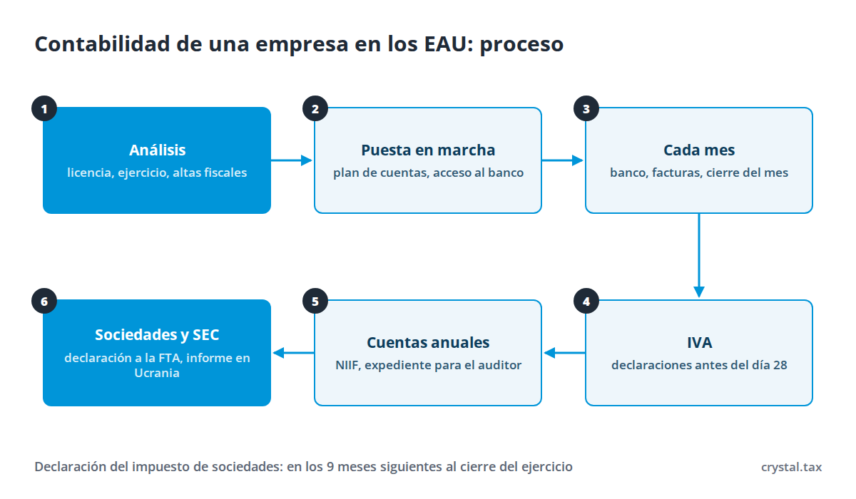 Diagrama de la gestión contable de una empresa en los EAU: análisis de la empresa, puesta en marcha, contabilidad mensual, IVA, cuentas anuales y auditoría, impuesto de sociedades y SEC