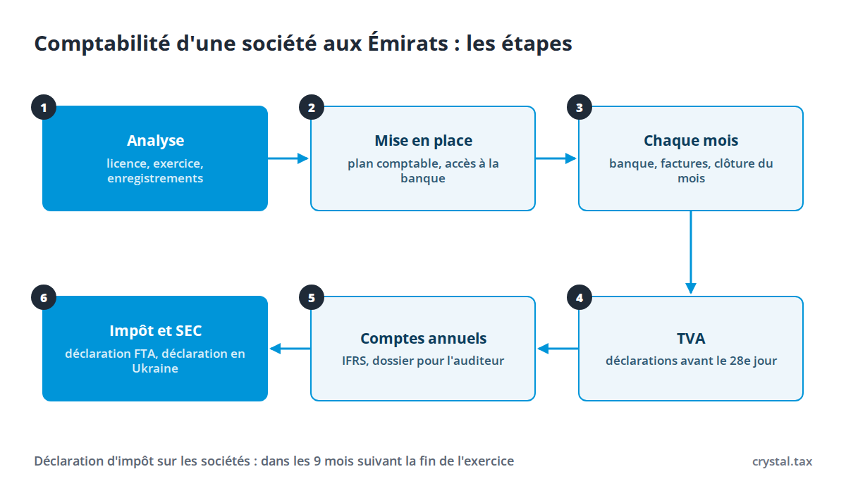 Schéma de l'accompagnement comptable d'une société aux Émirats : analyse de la société, mise en place de la comptabilité, comptabilité mensuelle, TVA, comptes annuels et audit, impôt sur les sociétés et SEC