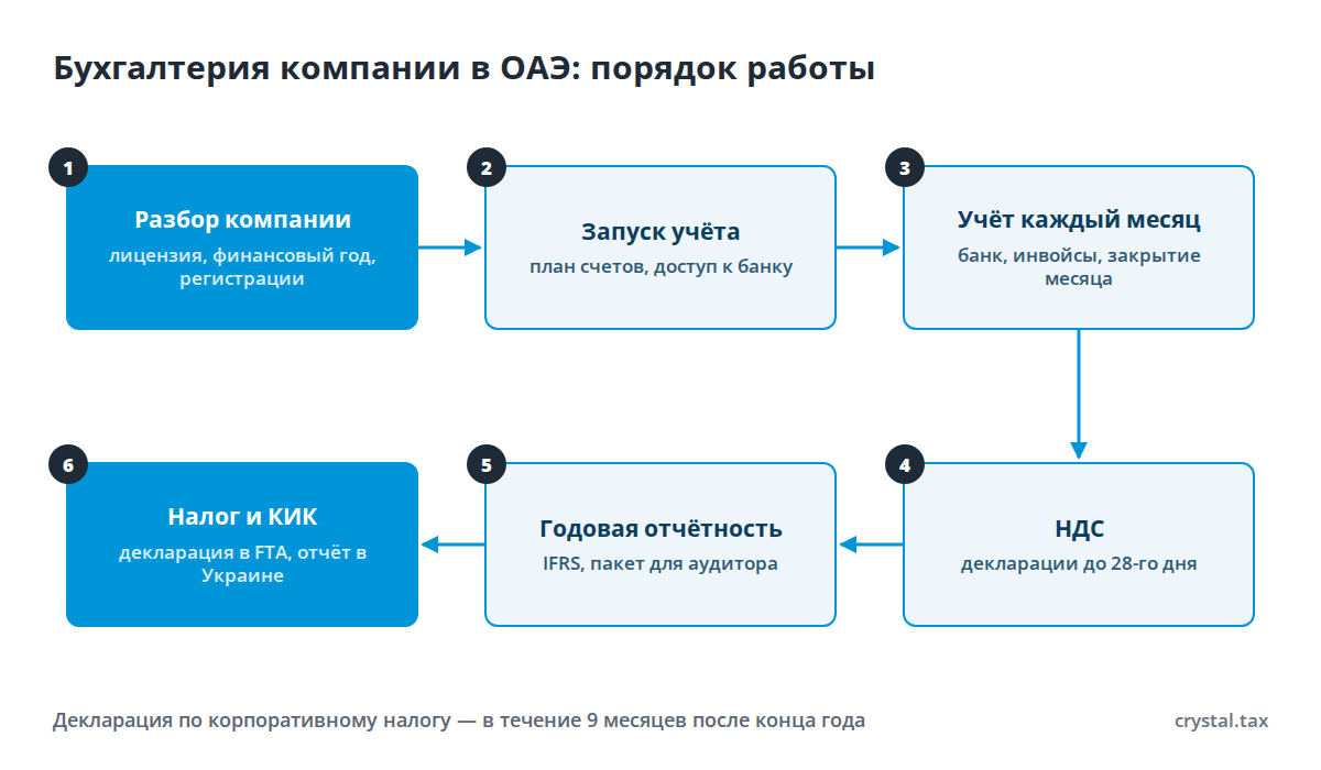 Блок-схема бухгалтерского сопровождения компании в ОАЭ: разбор компании, запуск учёта, ежемесячный учёт, НДС, годовая отчётность и аудит, корпоративный налог и КИК