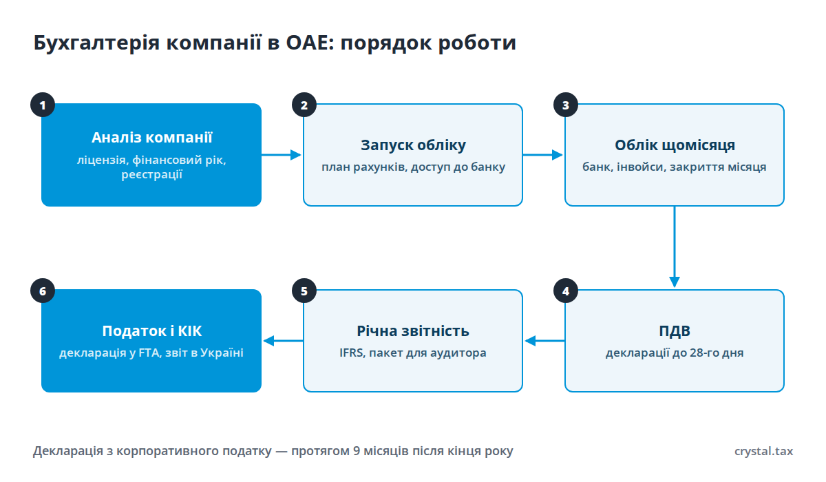 Блок-схема бухгалтерського супроводу компанії в ОАЕ: аналіз компанії, запуск обліку, щомісячний облік, ПДВ, річна звітність і аудит, корпоративний податок і КІК