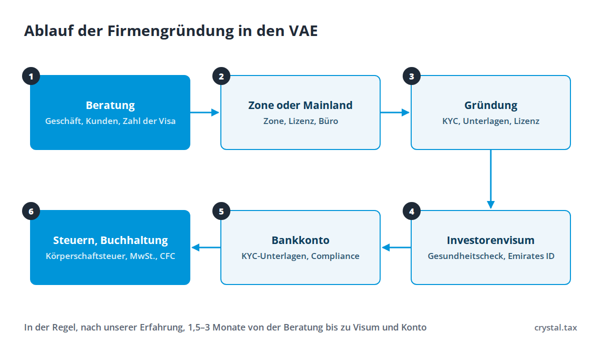 Ablaufdiagramm der Firmengründung in den VAE: Beratung, Wahl von Free Zone oder Mainland, Lizenz, Investorenvisum und Emirates ID, Bankkonto, Steuern und Buchhaltung