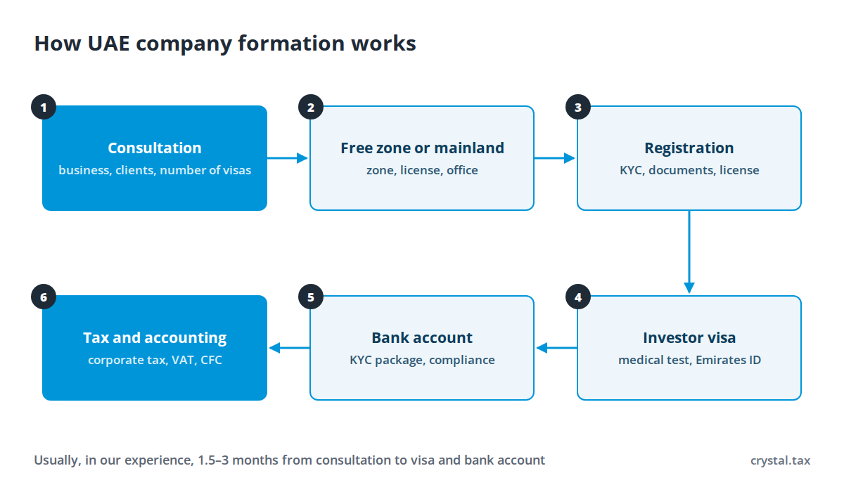 Flowchart of UAE company formation: consultation, choosing a free zone or mainland, license, investor visa and Emirates ID, bank account, tax and accounting