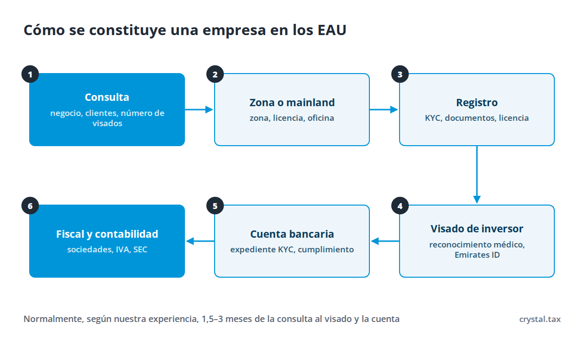 Diagrama de la constitución de una empresa en los EAU: consulta, elección de zona franca o mainland, licencia, visado de inversor y Emirates ID, cuenta bancaria, impuestos y contabilidad