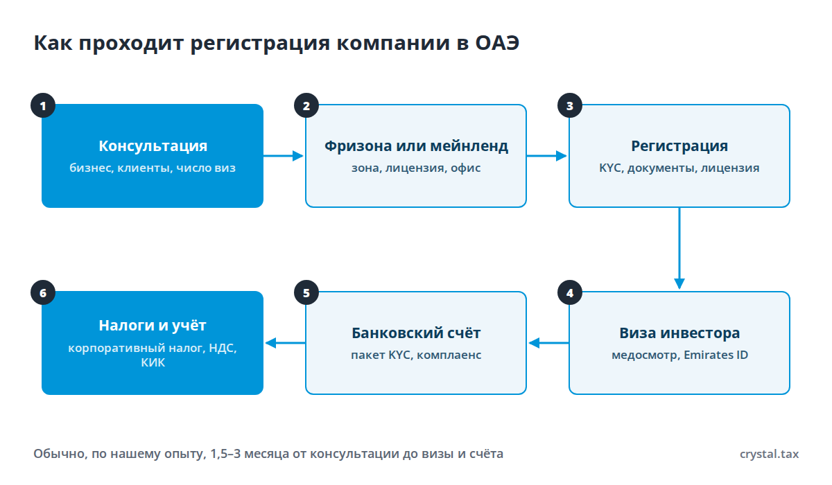 Блок-схема регистрации компании в ОАЭ: консультация, выбор фризоны или мейнленда, лицензия, виза инвестора и Emirates ID, банковский счёт, налоги и учёт